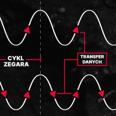 Porównanie SDR i DDR w budowie pamięci RAM: DDR wykonuje transfer danych dwa razy na cykl zegara, zwiększając wydajność.