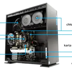 Wnętrze komputera: zasilacz, wentylator, procesor, płyta główna, chłodzenie wodne, karta graficzna, pamięć RAM, dysk HDD/SSD.