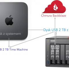 Mac mini z dyskiem systemowym, dysk USB 2 TB Time Machine, dysk USB 2 TB z danymi i chmura Backblaze pokazują, gdzie znaleźć kopie zapasowe.