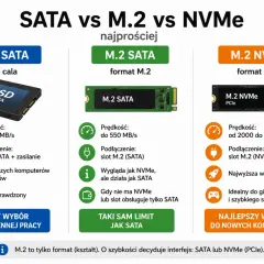 Porównanie dysków SSD: SATA (2,5 cala, prędkość do 550 MB/s), M.2 SATA (format M.2, prędkość do 550 MB/s) i M.2 NVMe (format M.2, prędkość od 2000 MB/s).