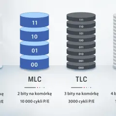 Rodzaje pamięci flash: SLC (1 bit), MLC (2 bity), TLC (3 bity), QLC (4 bity). Wyjaśnienie, pamięć flash co to jest, pokazuje różnice w gęstości zapisu.