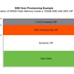 Schemat alokacji pamięci NAND w SSD 100GB z 28% over-provisioning: dane użytkownika, dynamiczne OP, fabryczne OP i wbudowane OP.