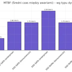 Wykres porównuje MTBF dysków: HDD SATA (konsumencki) 0.75 mln h, HDD SATA (enterprise) 1.80 mln h, SSD SATA (konsumencki) 1.75 mln h, SSD SATA (enterprise) 2.50 mln h, SSD NVMe (konsumencki) 1.75 mln h, SSD NVMe (enterprise) 2.75 mln h.
