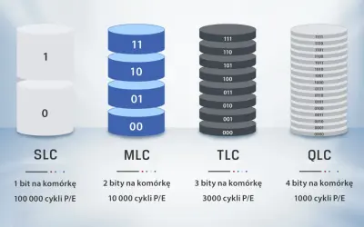 Rodzaje pamięci flash: SLC (1 bit), MLC (2 bity), TLC (3 bity), QLC (4 bity). Wyjaśnienie, pamięć flash co to jest, pokazuje różnice w gęstości zapisu.