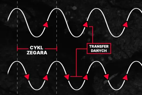 Porównanie SDR i DDR w budowie pamięci RAM: DDR wykonuje transfer danych dwa razy na cykl zegara, zwiększając wydajność.