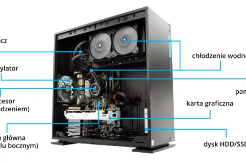 Wnętrze komputera: zasilacz, wentylator, procesor, płyta główna, chłodzenie wodne, karta graficzna, pamięć RAM, dysk HDD/SSD.