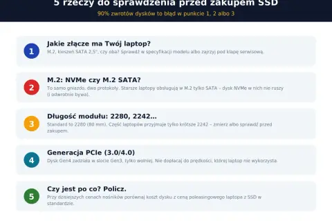 Jaki SSD do laptopa? Sprawdź złącze (M.2, SATA), protokół (NVMe/SATA), długość modułu i generację PCIe. Policz opłacalność.