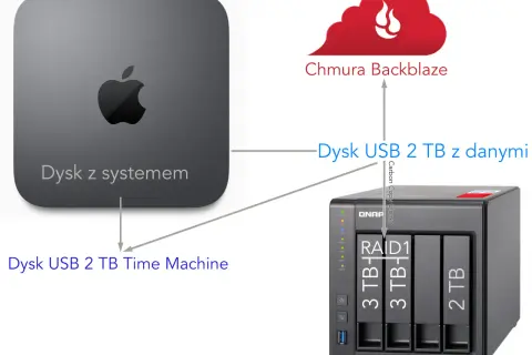 Mac mini z dyskiem systemowym, dysk USB 2 TB Time Machine, dysk USB 2 TB z danymi i chmura Backblaze pokazują, gdzie znaleźć kopie zapasowe.