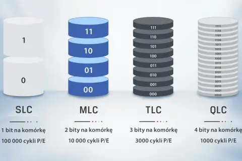 Rodzaje pamięci flash: SLC (1 bit), MLC (2 bity), TLC (3 bity), QLC (4 bity). Wyjaśnienie, pamięć flash co to jest, pokazuje różnice w gęstości zapisu.