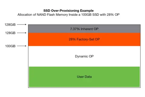 Schemat alokacji pamięci NAND w SSD 100GB z 28% over-provisioning: dane użytkownika, dynamiczne OP, fabryczne OP i wbudowane OP.