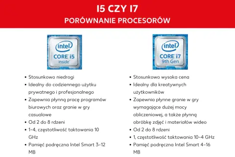 Porównanie rodzajów procesorów: Intel Core i5 vs i7. i5 jest tańszy, idealny do codziennych zadań. i7 droższy, dla kreatywnych, do gier i obróbki multimediów.