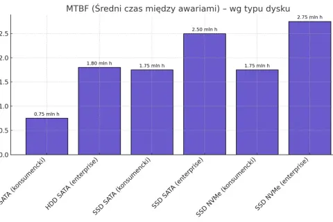Wykres porównuje MTBF dysków: HDD SATA (konsumencki) 0.75 mln h, HDD SATA (enterprise) 1.80 mln h, SSD SATA (konsumencki) 1.75 mln h, SSD SATA (enterprise) 2.50 mln h, SSD NVMe (konsumencki) 1.75 mln h, SSD NVMe (enterprise) 2.75 mln h.