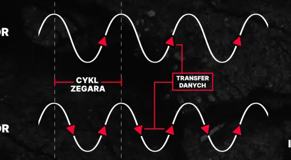 Porównanie SDR i DDR w budowie pamięci RAM: DDR wykonuje transfer danych dwa razy na cykl zegara, zwiększając wydajność.