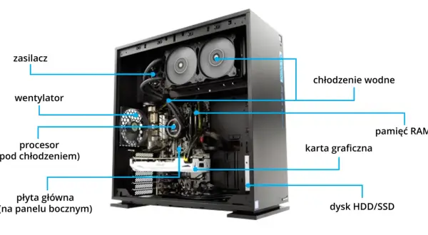 Wnętrze komputera: zasilacz, wentylator, procesor, płyta główna, chłodzenie wodne, karta graficzna, pamięć RAM, dysk HDD/SSD.