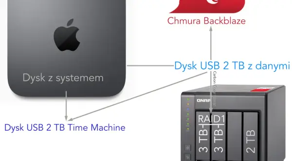 Mac mini z dyskiem systemowym, dysk USB 2 TB Time Machine, dysk USB 2 TB z danymi i chmura Backblaze pokazują, gdzie znaleźć kopie zapasowe.