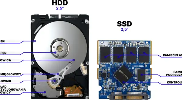 Porównanie budowy HDD i SSD. Dowiedz się, jak sprawdzić, jaki masz dysk HDD czy SSD, analizując jego komponenty: dyski, napęd, głowicę (HDD) vs. pamięć flash, kontroler (SSD).
