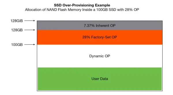 Schemat alokacji pamięci NAND w SSD 100GB z 28% over-provisioning: dane użytkownika, dynamiczne OP, fabryczne OP i wbudowane OP.