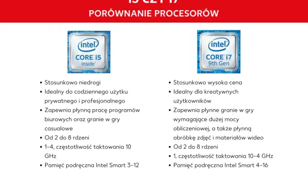 Porównanie rodzajów procesorów: Intel Core i5 vs i7. i5 jest tańszy, idealny do codziennych zadań. i7 droższy, dla kreatywnych, do gier i obróbki multimediów.