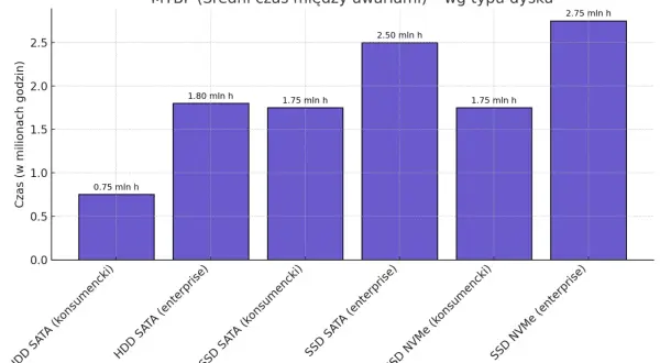 Wykres porównuje MTBF dysków: HDD SATA (konsumencki) 0.75 mln h, HDD SATA (enterprise) 1.80 mln h, SSD SATA (konsumencki) 1.75 mln h, SSD SATA (enterprise) 2.50 mln h, SSD NVMe (konsumencki) 1.75 mln h, SSD NVMe (enterprise) 2.75 mln h.