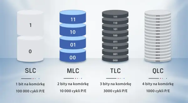 Porównanie typów pamięci NAND Flash: SLC (1 bit), MLC (2 bity), TLC (3 bity), QLC (4 bity) z liczbą cykli P/E.