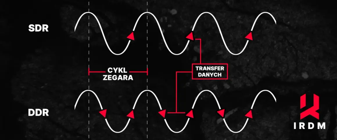 Porównanie SDR i DDR w budowie pamięci RAM: DDR wykonuje transfer danych dwa razy na cykl zegara, zwiększając wydajność.