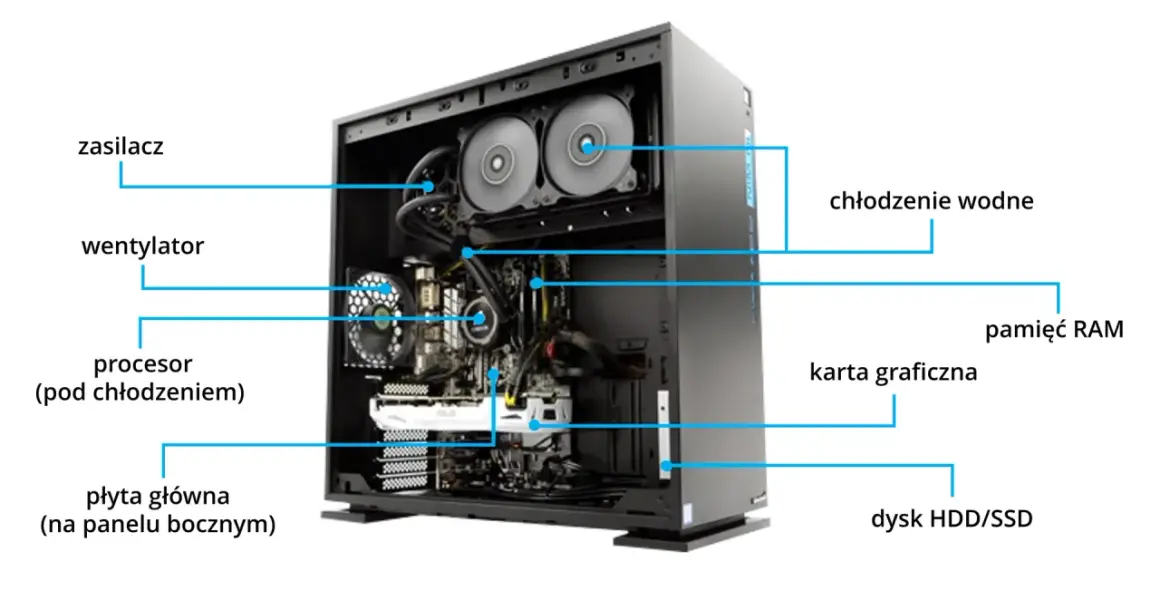 Wnętrze komputera: zasilacz, wentylator, procesor, płyta główna, chłodzenie wodne, karta graficzna, pamięć RAM, dysk HDD/SSD.