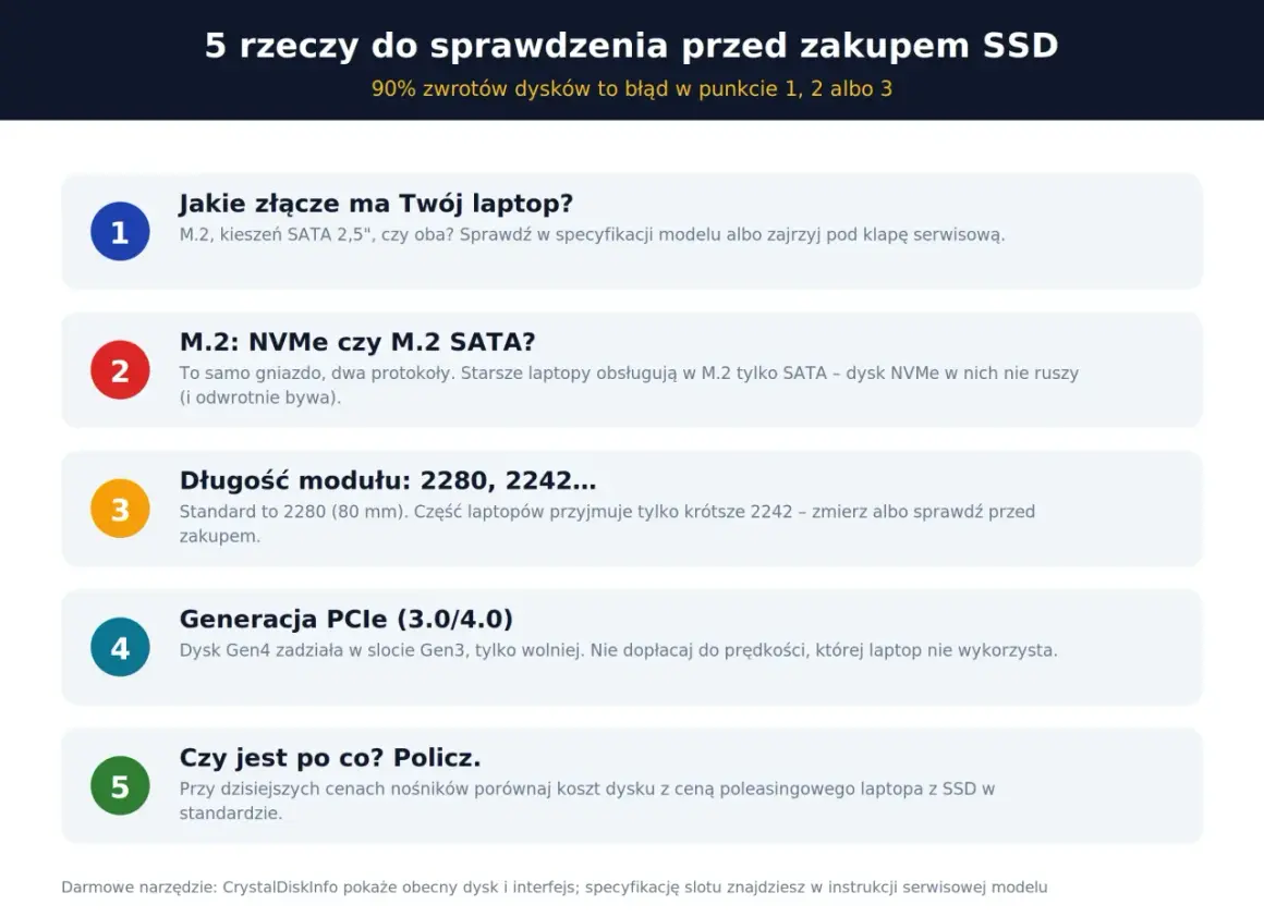 Jaki SSD do laptopa? Sprawdź złącze (M.2, SATA), protokół (NVMe/SATA), długość modułu i generację PCIe. Policz opłacalność.