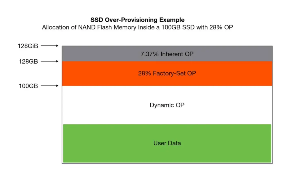 Schemat alokacji pamięci NAND w SSD 100GB z 28% over-provisioning: dane użytkownika, dynamiczne OP, fabryczne OP i wbudowane OP.