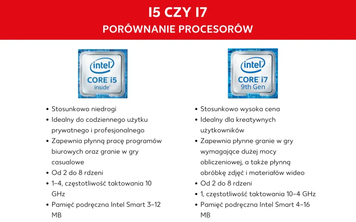 Porównanie rodzajów procesorów: Intel Core i5 vs i7. i5 jest tańszy, idealny do codziennych zadań. i7 droższy, dla kreatywnych, do gier i obróbki multimediów.
