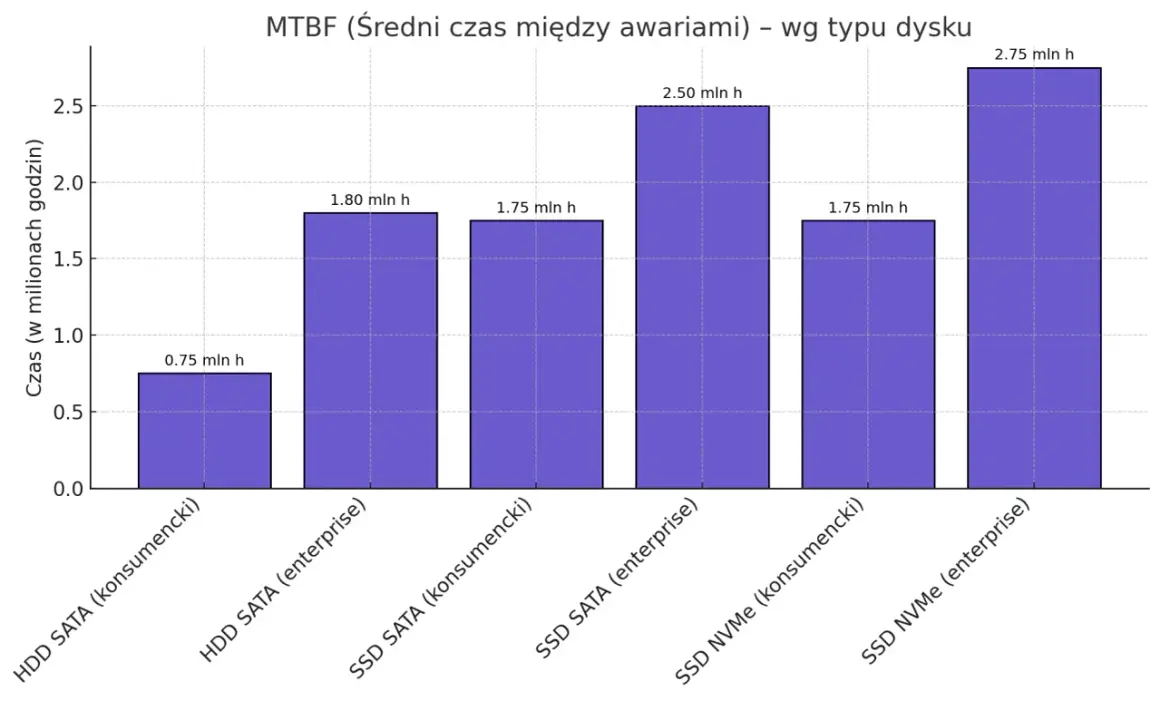 Wykres porównuje MTBF dysków: HDD SATA (konsumencki) 0.75 mln h, HDD SATA (enterprise) 1.80 mln h, SSD SATA (konsumencki) 1.75 mln h, SSD SATA (enterprise) 2.50 mln h, SSD NVMe (konsumencki) 1.75 mln h, SSD NVMe (enterprise) 2.75 mln h.