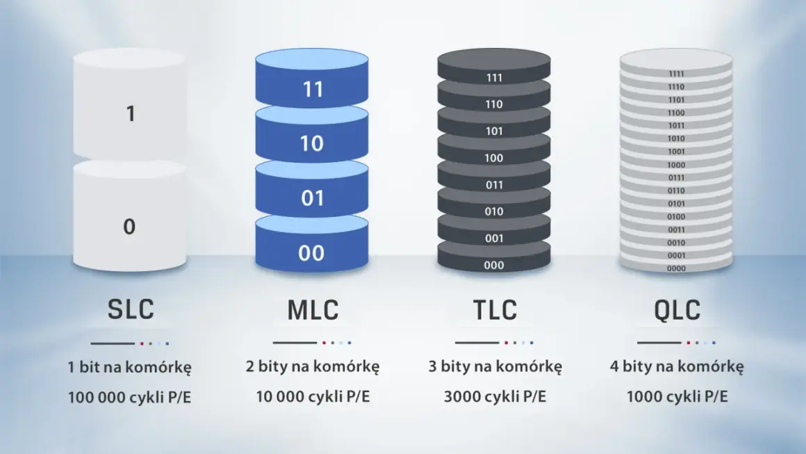 Porównanie typów pamięci NAND Flash: SLC (1 bit), MLC (2 bity), TLC (3 bity), QLC (4 bity) z liczbą cykli P/E.