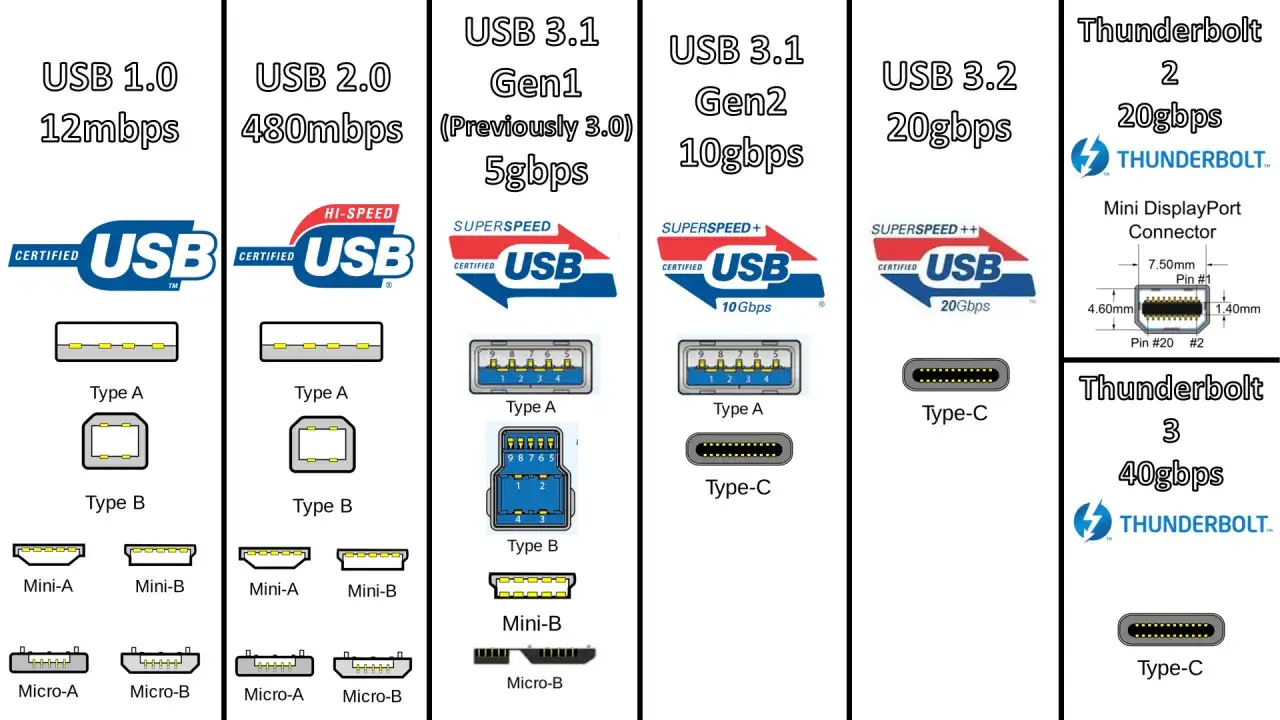 Porównanie standardów USB: od USB 1.0 (12 Mbps) do USB 3.2 (20 Gbps), pokazujące różne złącza i ich prędkości.