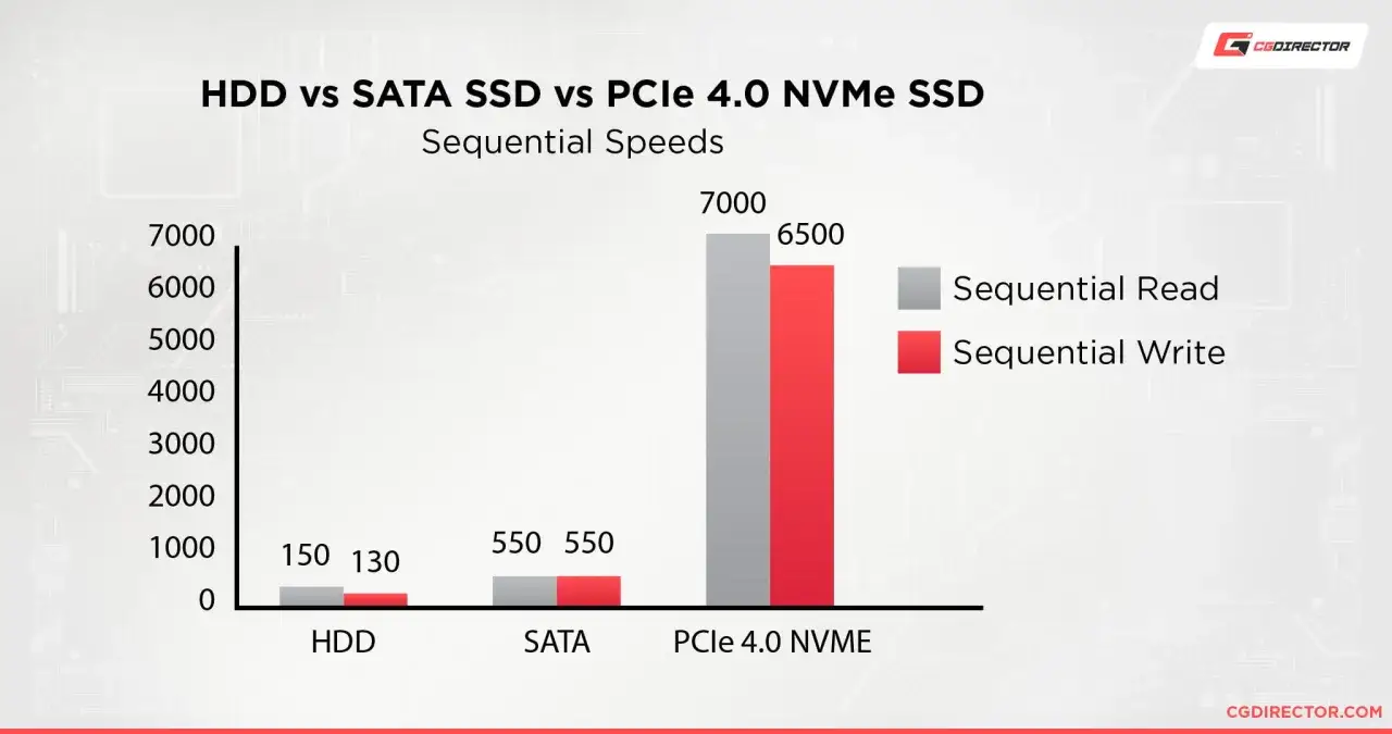 Wykres porównuje prędkości odczytu/zapisu sekwencyjnego: HDD (150/130 MB/s), SATA SSD (550/550 MB/s) i PCIe 4.0 NVMe SSD (7000/6500 MB/s), pokazując znaczącą przewagę SATA 3 speed w porównaniu do HDD.
