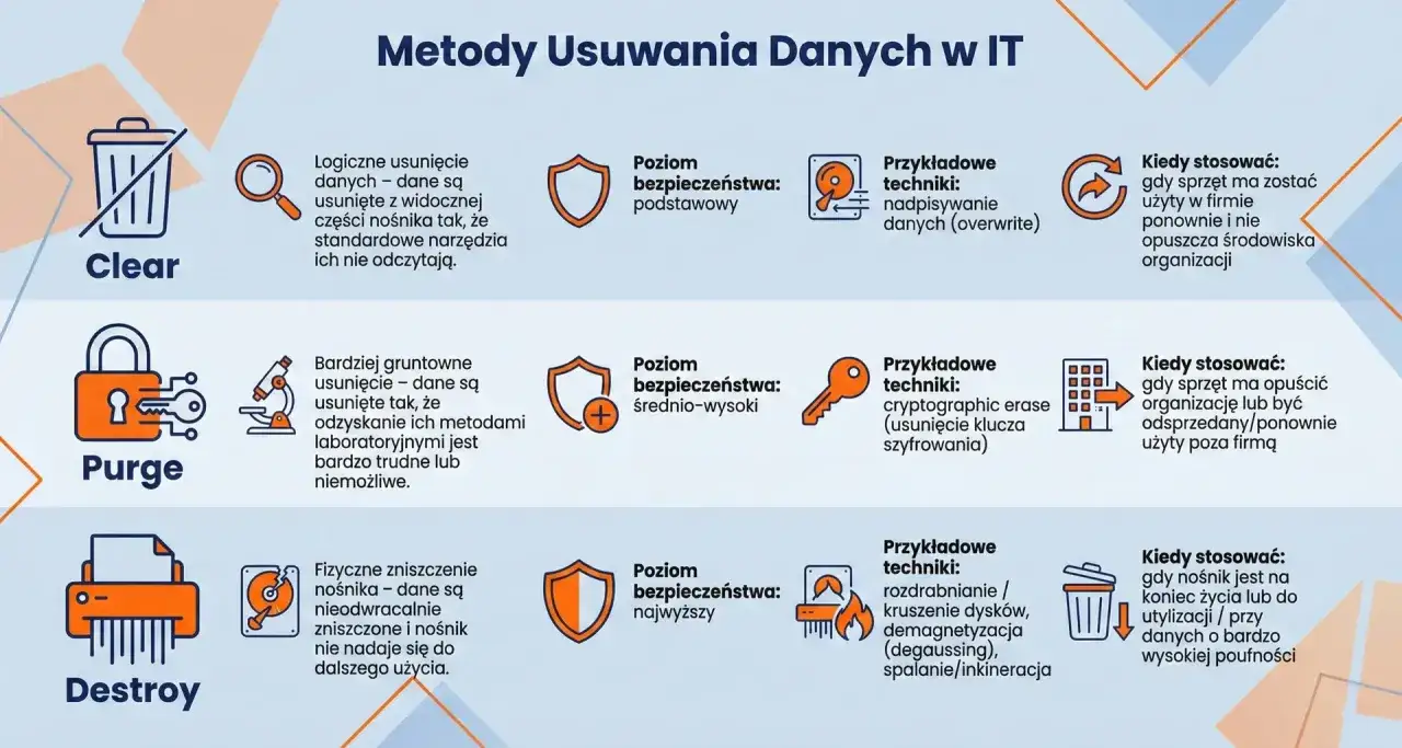 Metody usuwania danych z telefonu: Clear (nadpisywanie), Purge (szyfrowanie), Destroy (niszczenie). Wybierz odpowiednią metodę dla bezpieczeństwa danych.