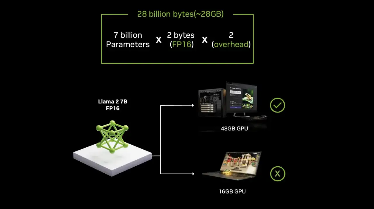 Model Llama 2 7B FP16 wymaga 28GB video ram. 48GB GPU działa, 16GB GPU nie.