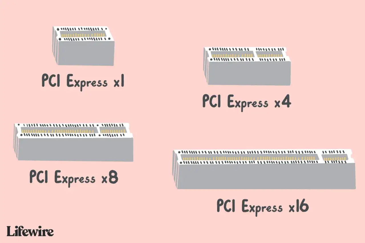 Różne rozmiary slotów PCI Express (x1, x4, x8, x16) pokazują ich przepustowość.