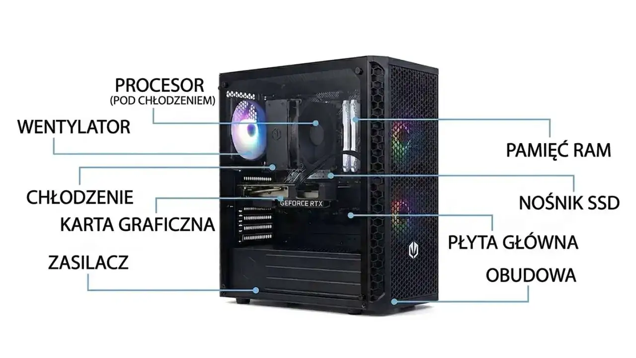 Schemat wnętrza komputera PC, pokazujący jak złożyć komputer: procesor, chłodzenie, kartę graficzną, zasilacz, wentylator, pamięć RAM, nośnik SSD, płytę główną i obudowę.