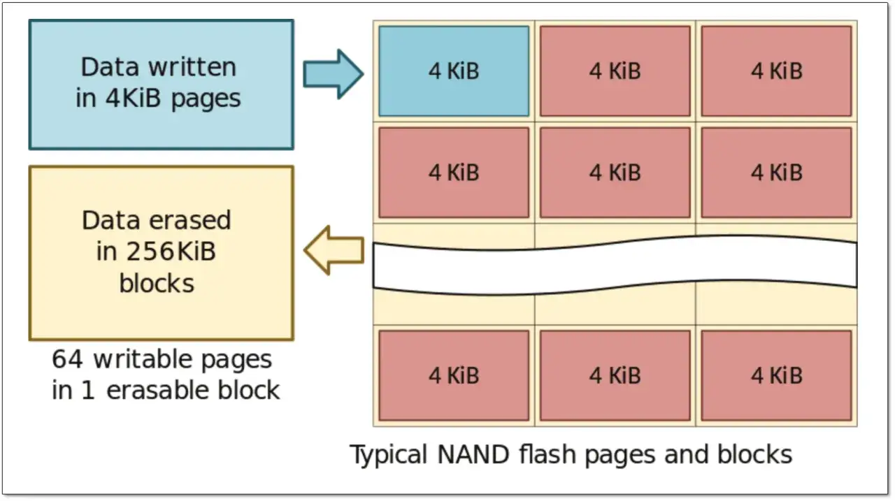 Schemat blokowy typowej pamięci NAND flash: dane zapisywane w stronach 4KiB, kasowane w blokach 256KiB. 64 strony na blok.