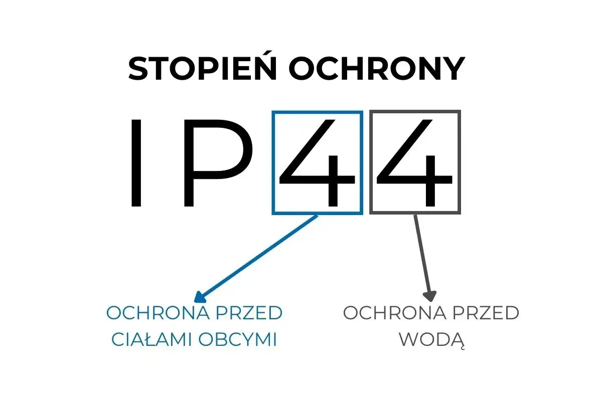 Stopień ochrony IP44: ochrona przed ciałami obcymi i wodą. Wodoszczelność IP52 oznacza ochronę przed pyłem i kroplami wody.