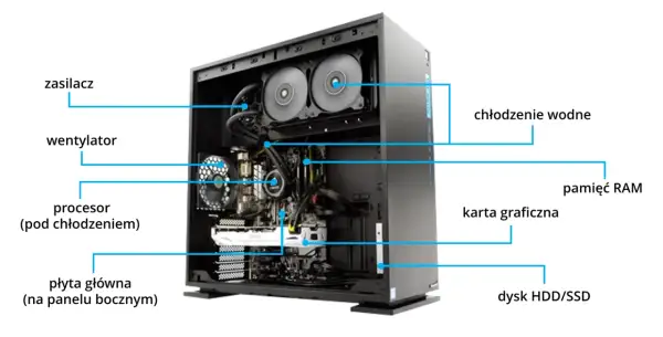 Wnętrze komputera: zasilacz, wentylator, procesor, płyta główna, chłodzenie wodne, karta graficzna, pamięć RAM, dysk HDD/SSD.