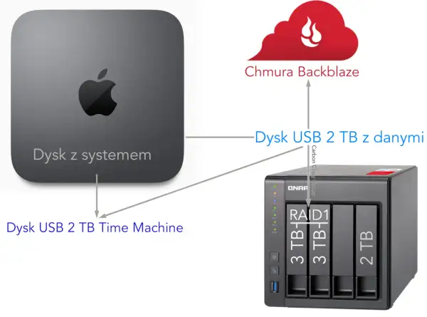 Mac mini z dyskiem systemowym, dysk USB 2 TB Time Machine, dysk USB 2 TB z danymi i chmura Backblaze pokazują, gdzie znaleźć kopie zapasowe.