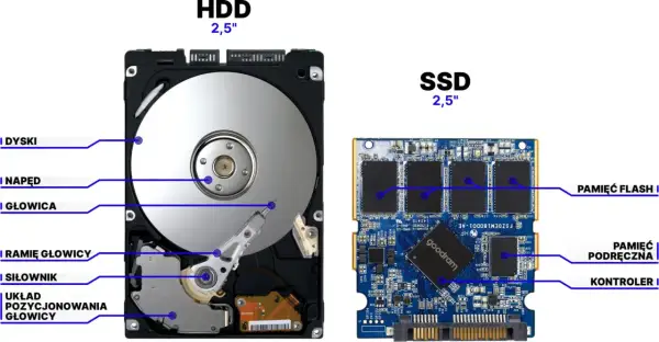 Porównanie budowy HDD i SSD. Dowiedz się, jak sprawdzić, jaki masz dysk HDD czy SSD, analizując jego komponenty: dyski, napęd, głowicę (HDD) vs. pamięć flash, kontroler (SSD).