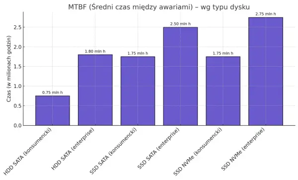 Wykres porównuje MTBF dysków: HDD SATA (konsumencki) 0.75 mln h, HDD SATA (enterprise) 1.80 mln h, SSD SATA (konsumencki) 1.75 mln h, SSD SATA (enterprise) 2.50 mln h, SSD NVMe (konsumencki) 1.75 mln h, SSD NVMe (enterprise) 2.75 mln h.